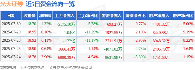 股票行情快报：光大证券（601788）7月30日主力资金净卖出5175.10万元