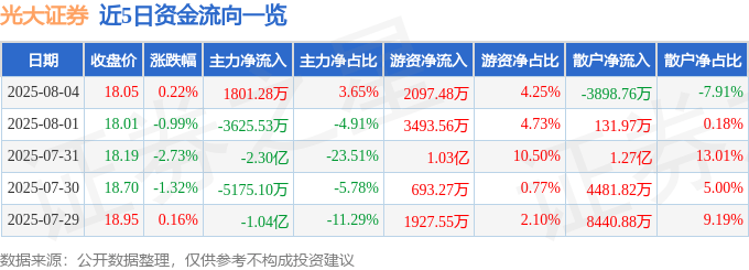 股票行情快报：光大证券（601788）8月4日主力资金净买入1801.28万元