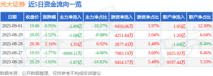 股票行情快报：光大证券（601788）9月1日主力资金净卖出2.89亿元