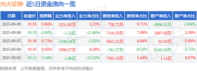 股票行情快报：光大证券（601788）9月9日主力资金净买入3251.82万元