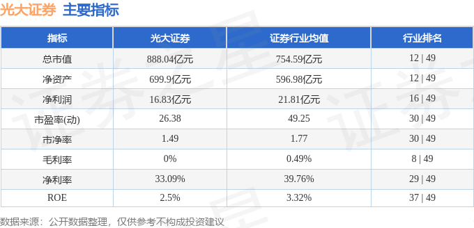 股票行情快报：光大证券（601788）9月9日主力资金净买入3251.82万元