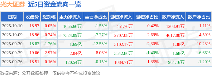 股票行情快报：光大证券（601788）10月10日主力资金净卖出1655.66万元