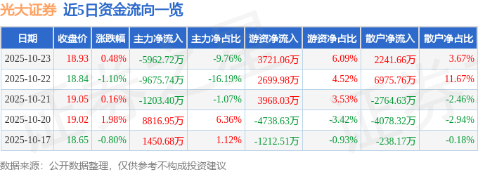 股票行情快报：光大证券（601788）10月23日主力资金净卖出5962.72万元