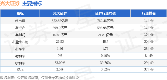 股票行情快报：光大证券（601788）10月23日主力资金净卖出5962.72万元