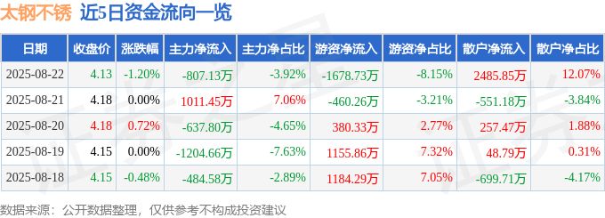 股票行情快报：太钢不锈（000825）8月22日主力资金净卖出807.13万元
