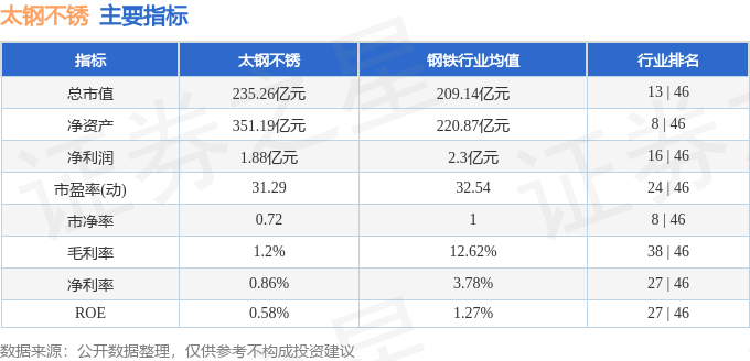 股票行情快报:太钢不锈(000825)8月22日主力资金净卖出807.13万元