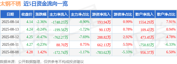 股票行情快报：太钢不锈（000825）8月14日主力资金净卖出1748.23万元