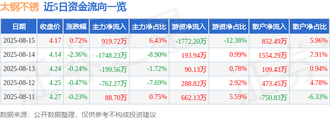 股票行情快报：太钢不锈（000825）8月15日主力资金净买入919.72万元