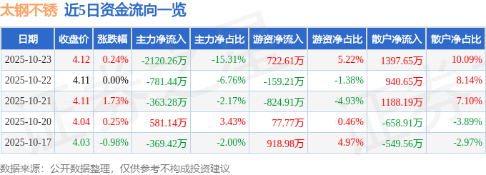 股票行情快报：太钢不锈（000825）10月23日主力资金净卖出2120.26万元
