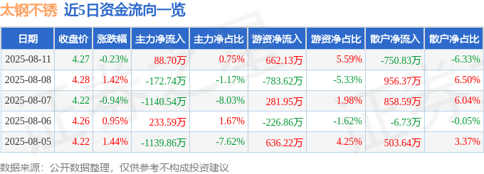 股票行情快报：太钢不锈（000825）8月11日主力资金净买入88.70万元