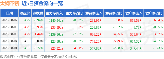 股票行情快报：太钢不锈（000825）8月7日主力资金净卖出1140.54万元