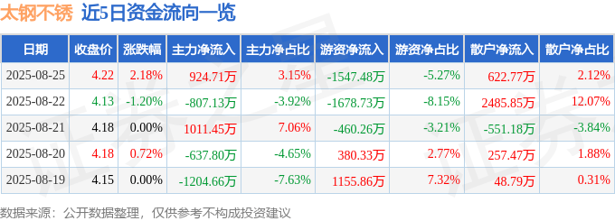 股票行情快报：太钢不锈（000825）8月25日主力资金净买入924.71万元