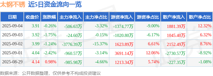 股票行情快报：太钢不锈（000825）9月4日主力资金净卖出506.63万元