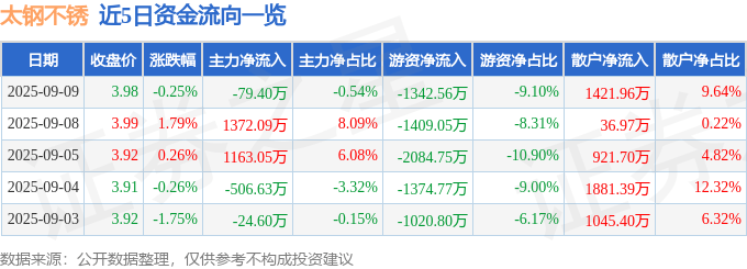股票行情快报：太钢不锈（000825）9月9日主力资金净卖出79.40万元