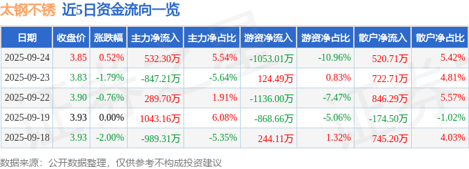 股票行情快报：太钢不锈（000825）9月24日主力资金净买入532.30万元