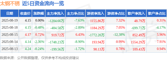 股票行情快报：太钢不锈（000825）8月19日主力资金净卖出1204.66万元