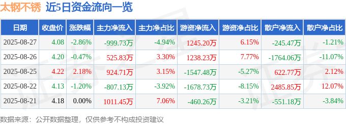 股票行情快报：太钢不锈（000825）8月27日主力资金净卖出999.73万元