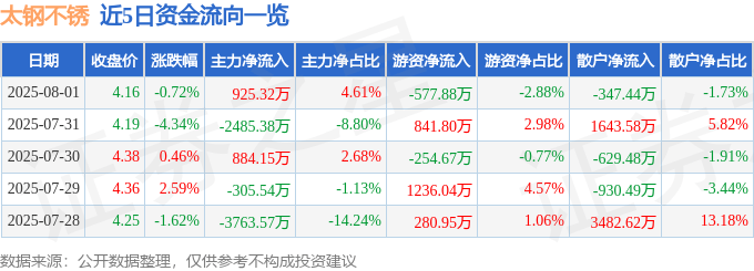 股票行情快报：太钢不锈（000825）8月1日主力资金净买入925.32万元