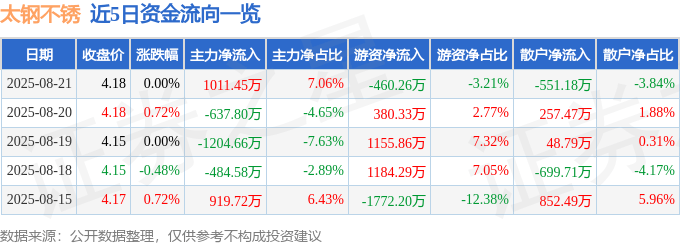股票行情快报:太钢不锈(000825)8月21日主力资金净买入1011.45万元