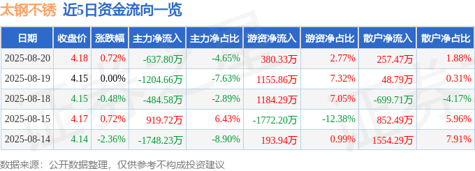 股票行情快报：太钢不锈（000825）8月20日主力资金净卖出637.80万元