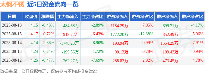 股票行情快报：太钢不锈（000825）8月18日主力资金净卖出484.58万元