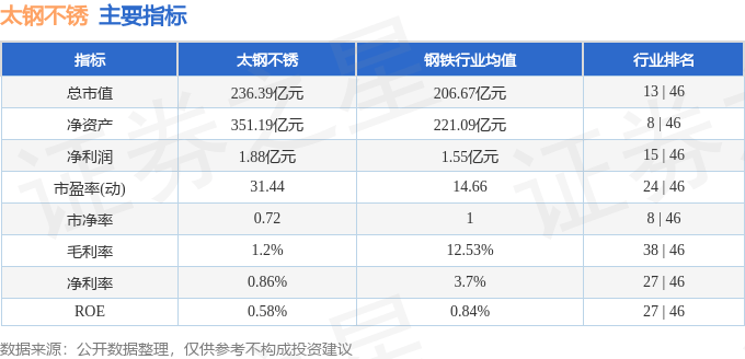 股票行情快报：太钢不锈（000825）8月18日主力资金净卖出484.58万元