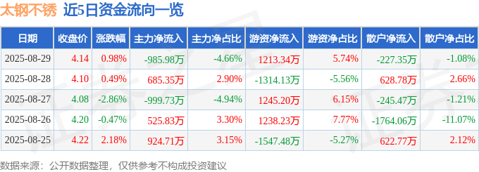 股票行情快报：太钢不锈（000825）8月29日主力资金净卖出985.98万元