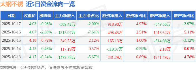 股票行情快报：太钢不锈（000825）10月17日主力资金净卖出369.42万元