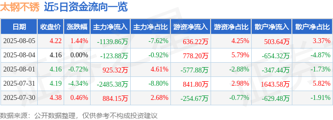 股票行情快报：太钢不锈（000825）8月5日主力资金净卖出1139.86万元
