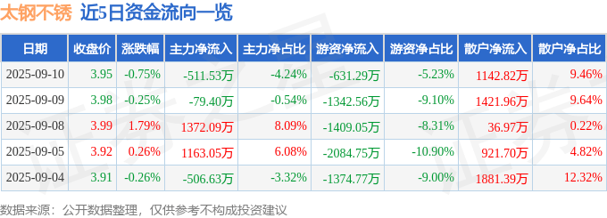股票行情快报：太钢不锈（000825）9月10日主力资金净卖出511.53万元