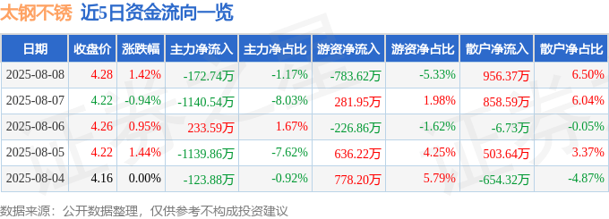 股票行情快报：太钢不锈（000825）8月8日主力资金净卖出172.74万元