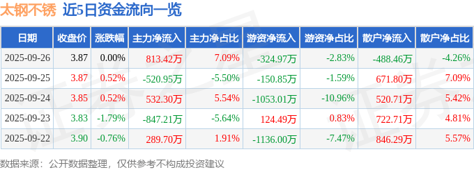 股票行情快报：太钢不锈（000825）9月26日主力资金净买入813.42万元