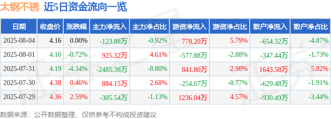股票行情快报：太钢不锈（000825）8月4日主力资金净卖出123.88万元