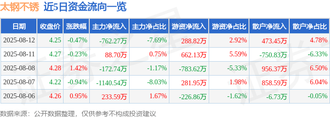 股票行情快报：太钢不锈（000825）8月12日主力资金净卖出762.27万元