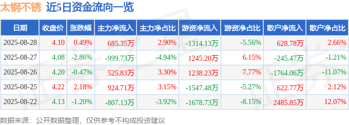 股票行情快报：太钢不锈（000825）8月28日主力资金净买入685.35万元