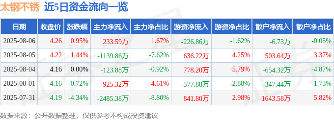 股票行情快报：太钢不锈（000825）8月6日主力资金净买入233.59万元