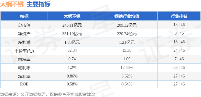 股票行情快报：太钢不锈（000825）8月6日主力资金净买入233.59万元