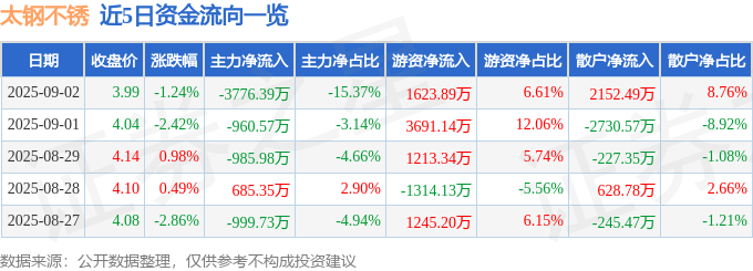 股票行情快报：太钢不锈（000825）9月2日主力资金净卖出3776.39万元