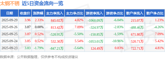 股票行情快报：太钢不锈（000825）9月29日主力资金净买入845.02万元