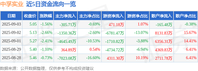 股票行情快报：中孚实业（600595）9月3日主力资金净卖出305.71万元
