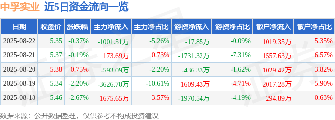 股票行情快报：中孚实业（600595）8月22日主力资金净卖出1001.51万元