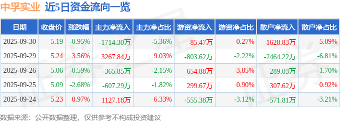 股票行情快报：中孚实业（600595）9月30日主力资金净卖出1714.30万元