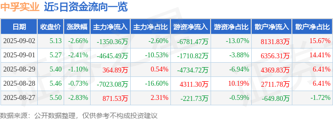 股票行情快报：中孚实业（600595）9月2日主力资金净卖出1350.36万元