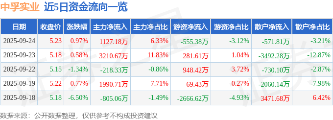 股票行情快报：中孚实业（600595）9月24日主力资金净买入1127.18万元