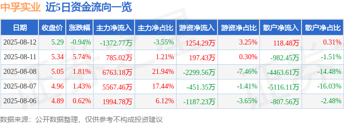 股票行情快报：中孚实业（600595）8月12日主力资金净卖出1372.77万元