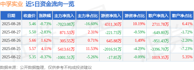 股票行情快报：中孚实业（600595）8月28日主力资金净卖出7023.08万元
