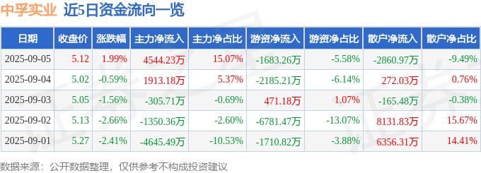 股票行情快报：中孚实业（600595）9月5日主力资金净买入4544.23万元