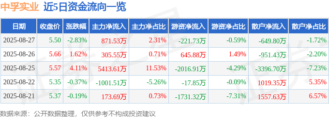 股票行情快报：中孚实业（600595）8月27日主力资金净买入871.53万元