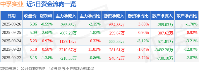 股票行情快报：中孚实业（600595）9月26日主力资金净卖出365.85万元