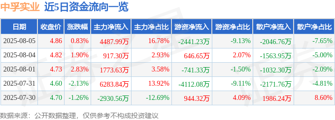 股票行情快报：中孚实业（600595）8月5日主力资金净买入4487.99万元